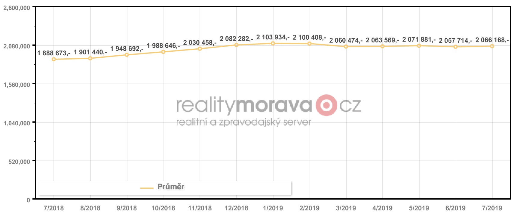 Byty 2+1 vývoj cen bytů 2018-2019